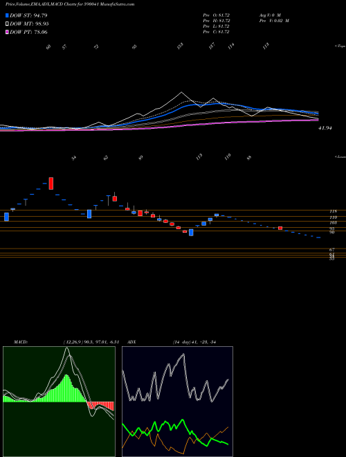 MACD charts various settings share 590041 KAVERI TELE BSE Stock exchange 