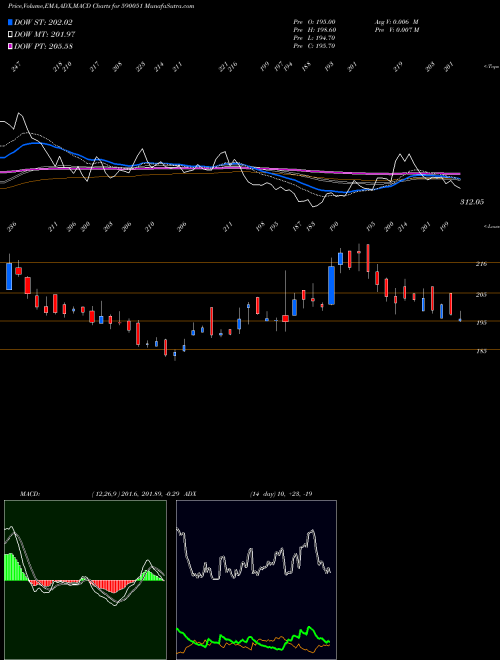 Munafa SAKSOFT LTD (590051) stock tips, volume analysis, indicator analysis [intraday, positional] for today and tomorrow