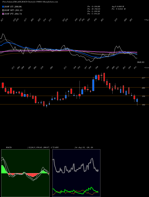 MACD charts various settings share 590051 SAKSOFT LTD BSE Stock exchange 