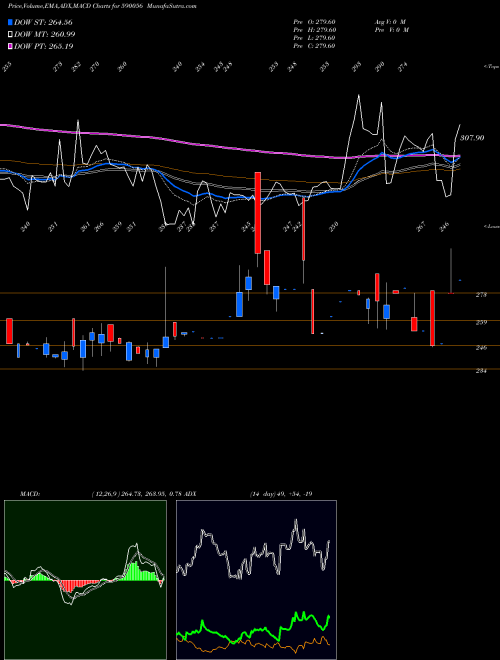 MACD charts various settings share 590056 SALONA COTSP BSE Stock exchange 