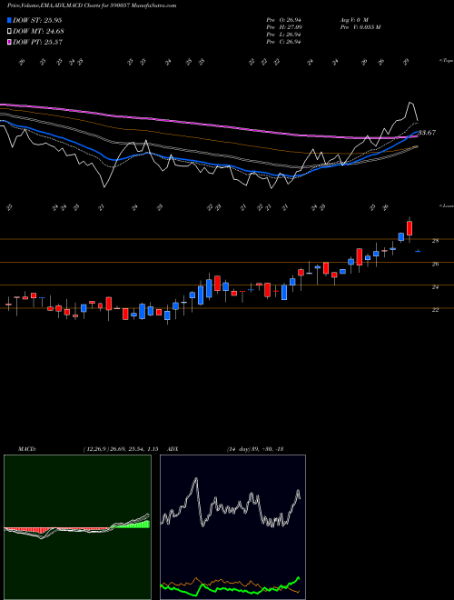 Munafa PROSEED (590057) stock tips, volume analysis, indicator analysis [intraday, positional] for today and tomorrow