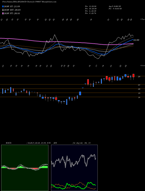 MACD charts various settings share 590057 PROSEED BSE Stock exchange 