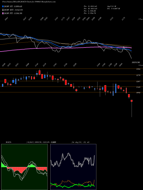 MACD charts various settings share 590065 INDIA MOTOR BSE Stock exchange 