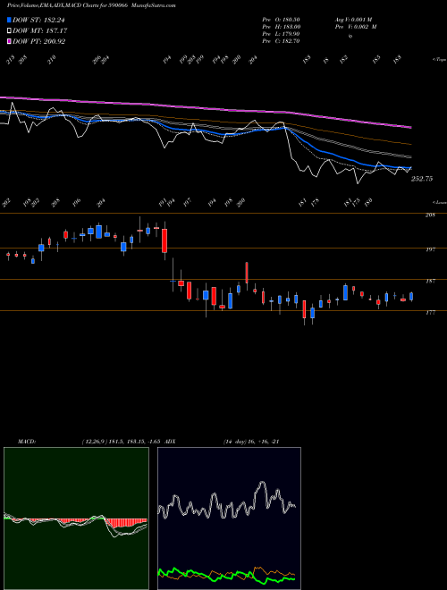Munafa KCP LTD (590066) stock tips, volume analysis, indicator analysis [intraday, positional] for today and tomorrow