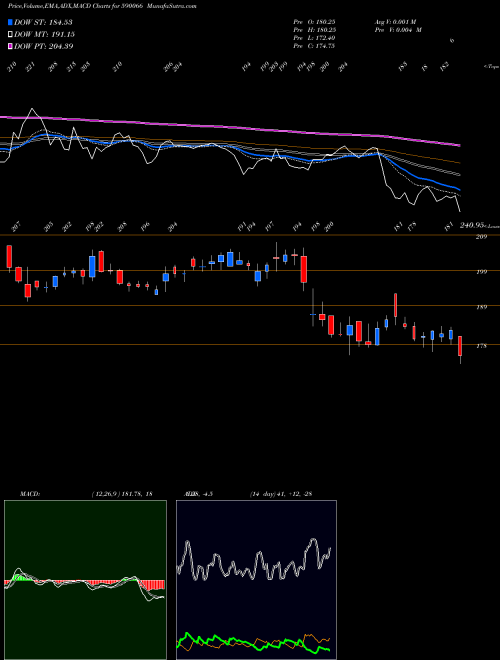 MACD charts various settings share 590066 KCP LTD BSE Stock exchange 