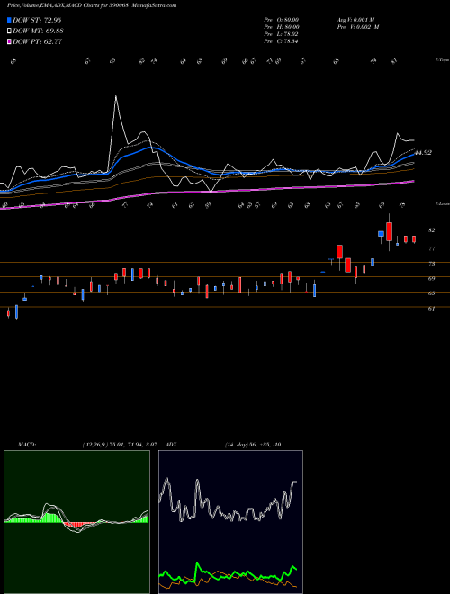 MACD charts various settings share 590068 KHAITAN INDI BSE Stock exchange 