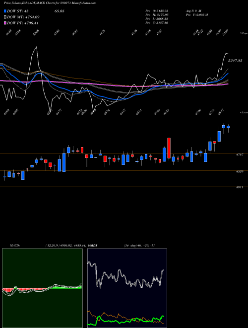 Munafa SUNDARAM FIN (590071) stock tips, volume analysis, indicator analysis [intraday, positional] for today and tomorrow