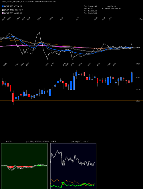 MACD charts various settings share 590071 SUNDARAM FIN BSE Stock exchange 