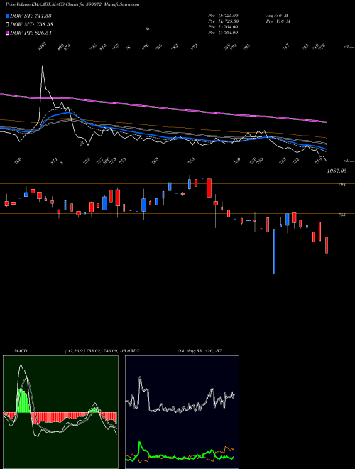 Munafa SUNDARAM BRK (590072) stock tips, volume analysis, indicator analysis [intraday, positional] for today and tomorrow
