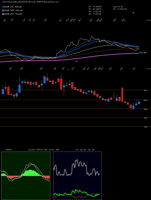 Munafa WHEELS INDIA (590073) stock tips, volume analysis, indicator analysis [intraday, positional] for today and tomorrow