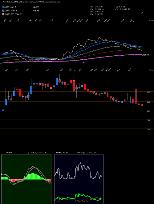 MACD charts various settings share 590073 WHEELS INDIA BSE Stock exchange 