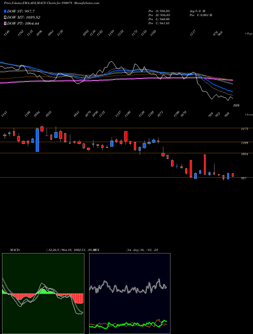 MACD charts various settings share 590078 MAITHAN ALL BSE Stock exchange 