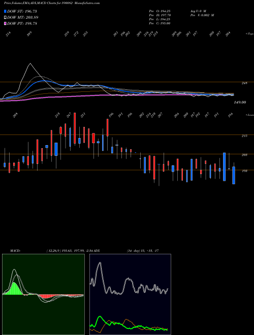MACD charts various settings share 590082 LOHIA SECURI BSE Stock exchange 
