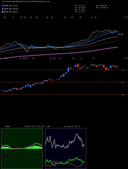 MACD charts various settings share 590095 GOLDBEES BSE Stock exchange 