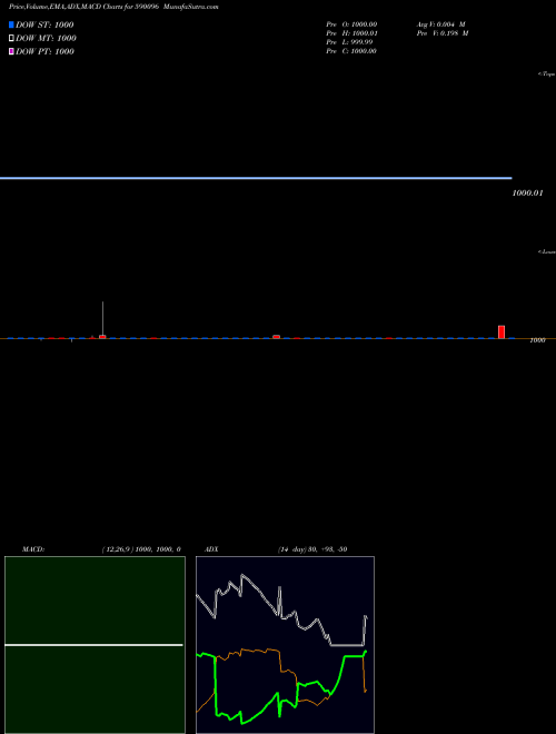 MACD charts various settings share 590096 LIQUIDBEES BSE Stock exchange 
