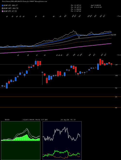 MACD charts various settings share 590097 KOTAKGOLDETF BSE Stock exchange 