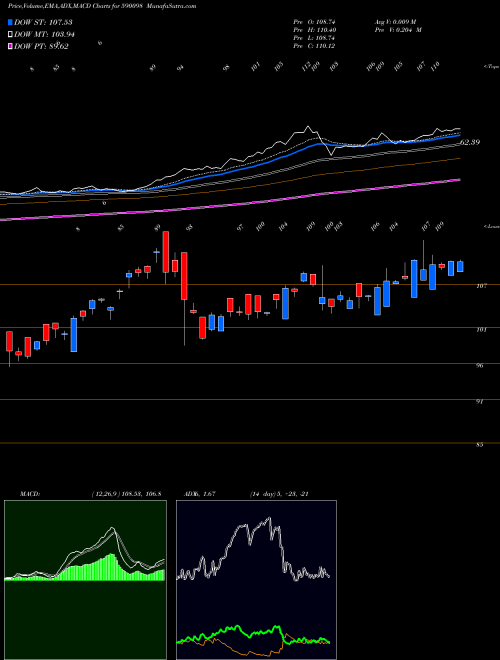 MACD charts various settings share 590098 SBI GOLD ETS BSE Stock exchange 