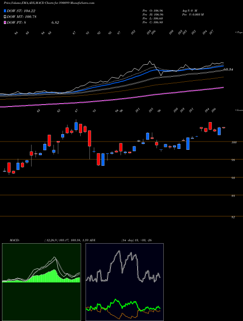 MACD charts various settings share 590099 QUANTUM GOLD BSE Stock exchange 