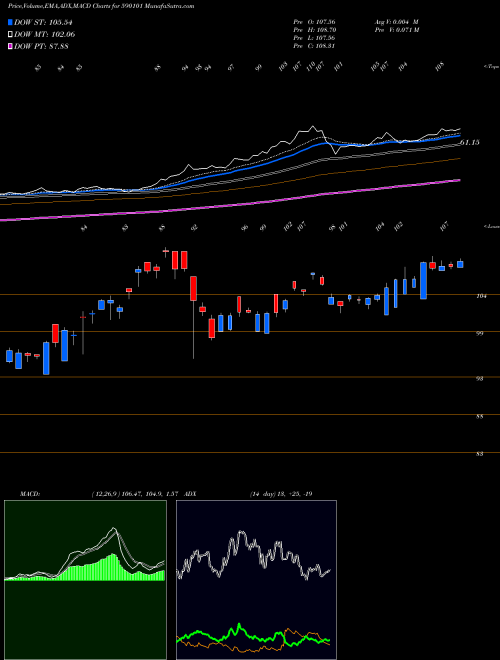 MACD charts various settings share 590101 UTI GOLD ETF BSE Stock exchange 
