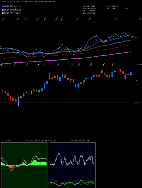Munafa NIFTYBEES (590103) stock tips, volume analysis, indicator analysis [intraday, positional] for today and tomorrow