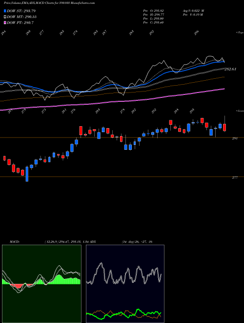 MACD charts various settings share 590103 NIFTYBEES BSE Stock exchange 