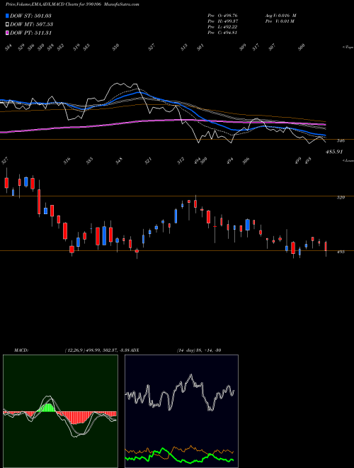 MACD charts various settings share 590106 BANKBEES BSE Stock exchange 