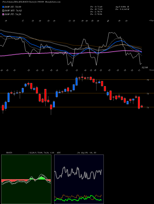 Munafa PSUBNKBEES (590108) stock tips, volume analysis, indicator analysis [intraday, positional] for today and tomorrow