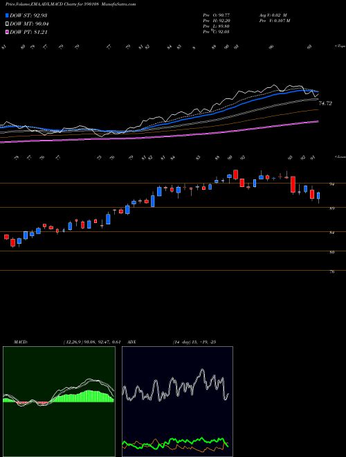 MACD charts various settings share 590108 PSUBNKBEES BSE Stock exchange 