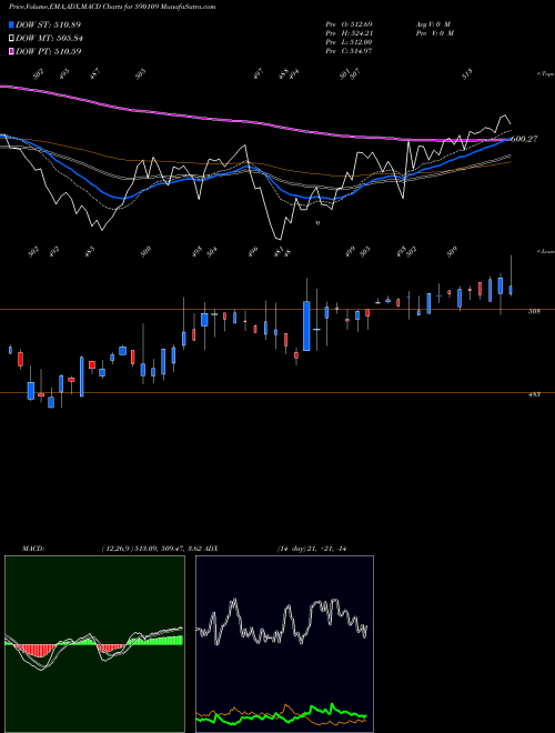 MACD charts various settings share 590109 SHARIABEES BSE Stock exchange 