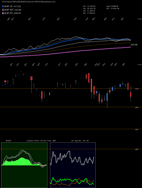 MACD charts various settings share 590113 HNGSNGBEES BSE Stock exchange 