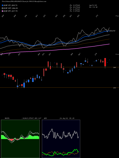 MACD charts various settings share 590115 M50 ETF BSE Stock exchange 