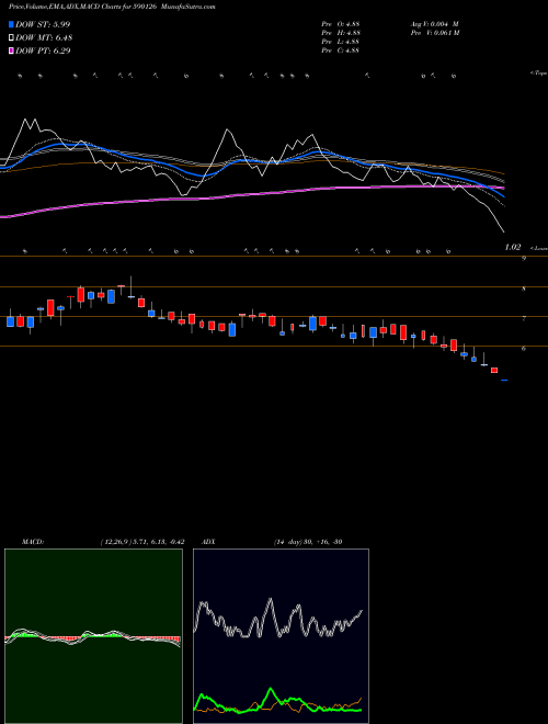 MACD charts various settings share 590126 GRADIENTE BSE Stock exchange 