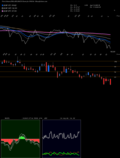 Munafa MADRASFERT (590134) stock tips, volume analysis, indicator analysis [intraday, positional] for today and tomorrow