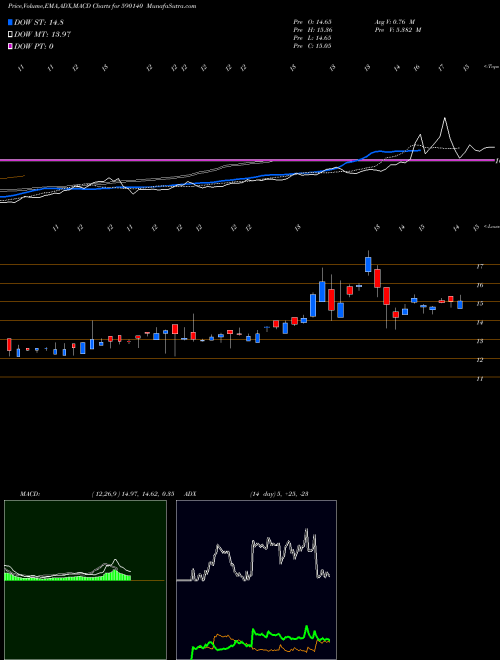 Munafa Tata Mutual Fund - Permitted (590140) stock tips, volume analysis, indicator analysis [intraday, positional] for today and tomorrow
