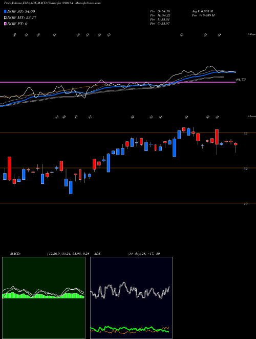 MACD charts various settings share 590154 Kotak Mahindra Mutual Fund - P BSE Stock exchange 