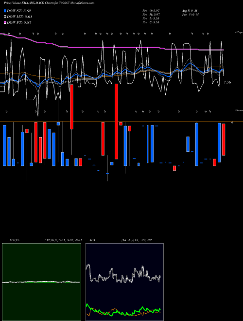 MACD charts various settings share 700087 MUKUND CRPS BSE Stock exchange 