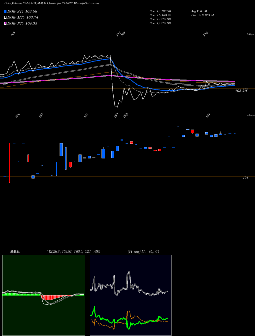 MACD charts various settings share 715027 895LTFHL21 BSE Stock exchange 