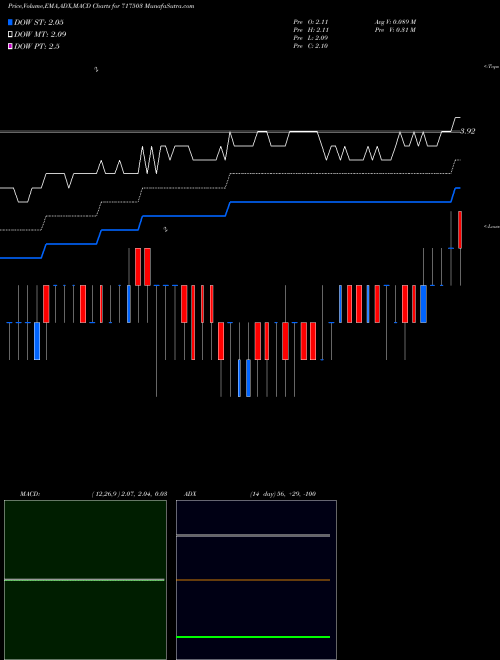 MACD charts various settings share 717503 ZEE NCPS BSE Stock exchange 