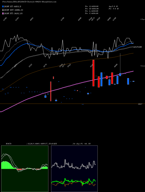 MACD charts various settings share 800251 SGB20151 BSE Stock exchange 