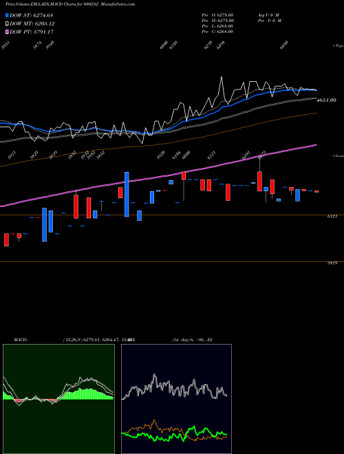 MACD charts various settings share 800252 SGB2016I BSE Stock exchange 