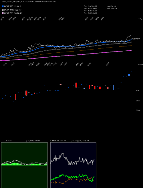 Munafa SGB2016II (800253) stock tips, volume analysis, indicator analysis [intraday, positional] for today and tomorrow