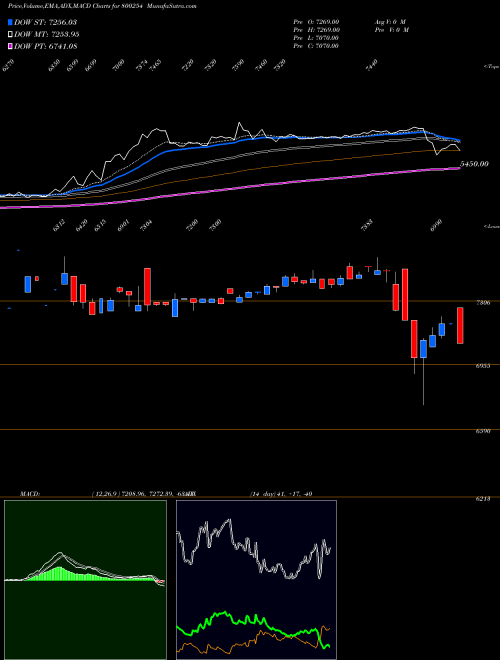 MACD charts various settings share 800254 SGBAUG24 BSE Stock exchange 