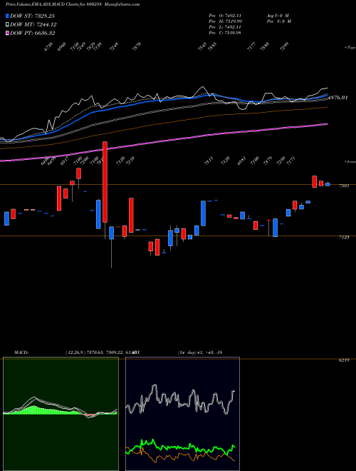 Munafa SGB2016IIA (800258) stock tips, volume analysis, indicator analysis [intraday, positional] for today and tomorrow