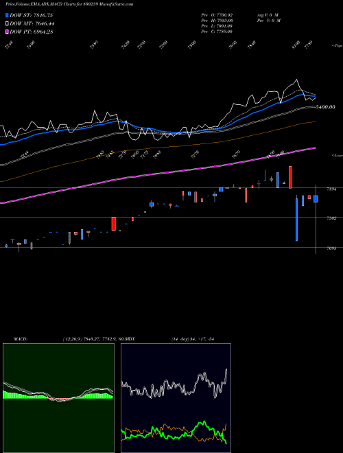 Munafa SGB2016IIIA (800259) stock tips, volume analysis, indicator analysis [intraday, positional] for today and tomorrow