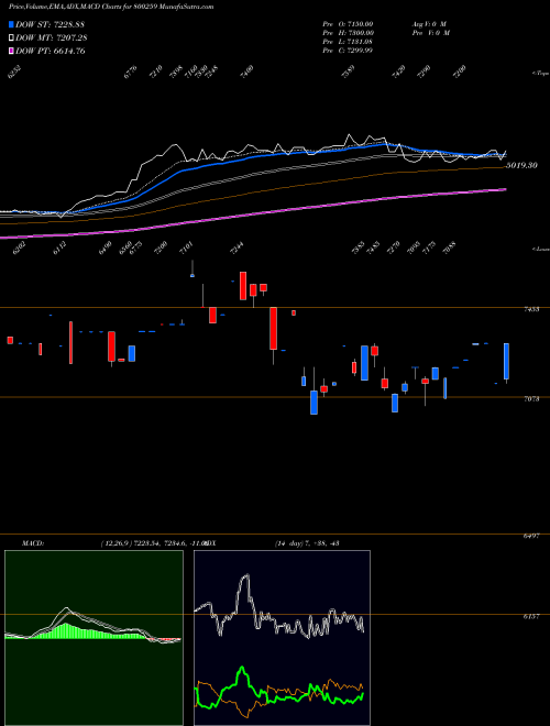 Munafa SGB2016IIIA (800259) stock tips, volume analysis, indicator analysis [intraday, positional] for today and tomorrow