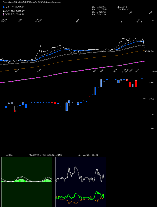 MACD charts various settings share 800265 SGB2016IV BSE Stock exchange 