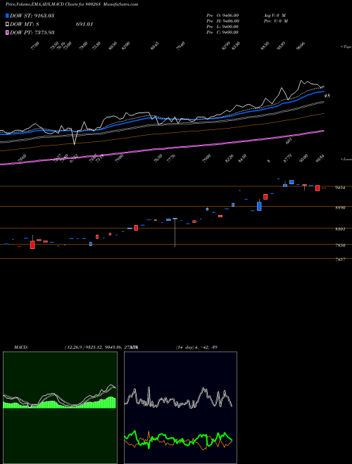 MACD charts various settings share 800268 SGBMAY25 BSE Stock exchange 