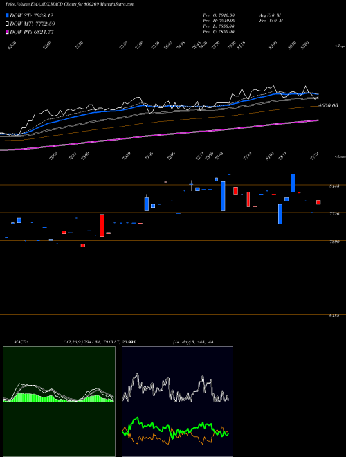 Munafa SGBJULY25 (800269) stock tips, volume analysis, indicator analysis [intraday, positional] for today and tomorrow