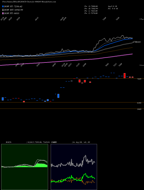 MACD charts various settings share 800269 SGBJULY25 BSE Stock exchange 