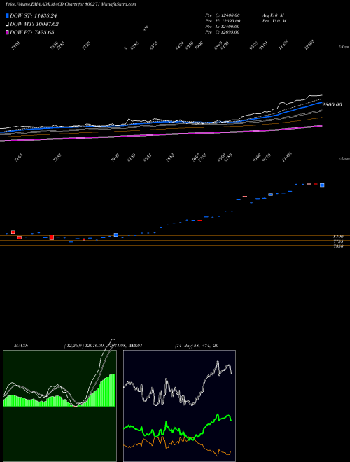 Munafa SGBOCT25A (800271) stock tips, volume analysis, indicator analysis [intraday, positional] for today and tomorrow
